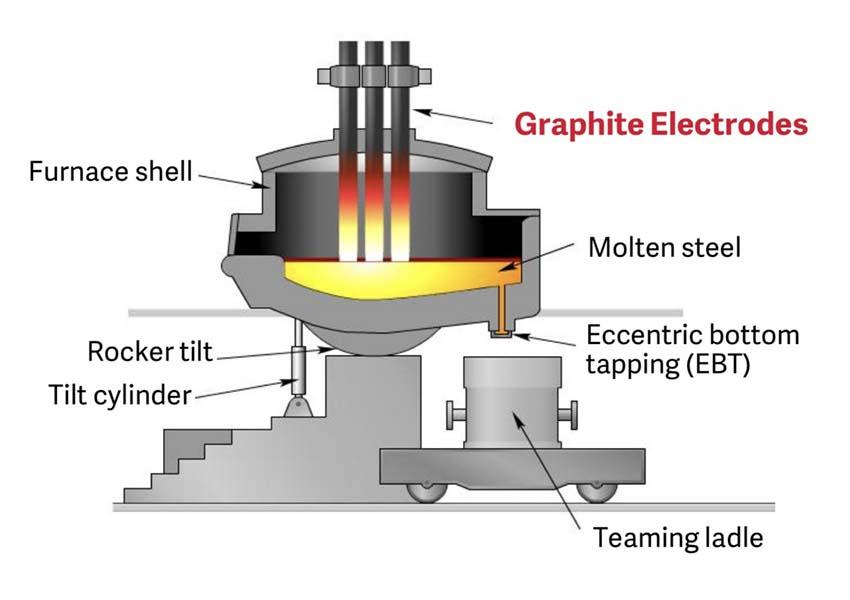 Graphite Electrode Electric arc furnace Buy Graphite Electrode